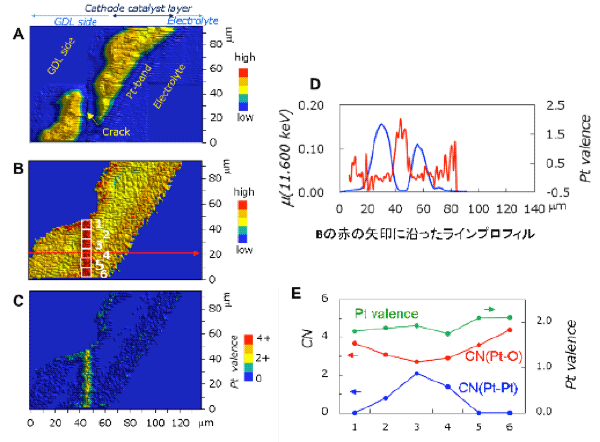 成果２．燃料電池カソード触媒層のクラック領域のPt分布と酸化状態分布のマッピング