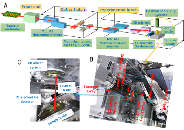 成果３．ナノビームを用いたナノXAFS実験セットアップ図