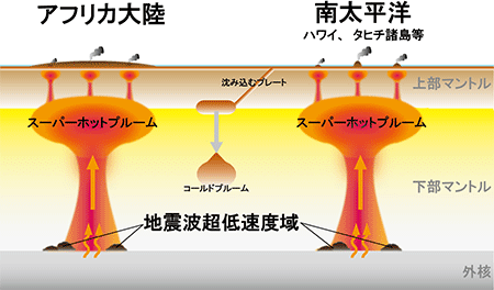 図2　マントルの底から発生する巨大高温マントル上昇流（スーパーホットプルーム）の模式図