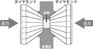 図3　超高圧力発生装置「ダイヤモンドアンビルセル」の模式図