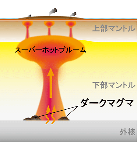 図5　スーパーホットプルーム発生の鍵を握るマントル底部の「暗い」マグマ