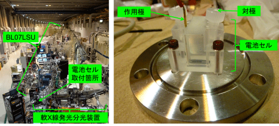 SPring-8 東大アウトステーションBL07LSU（左）と今回開発した分析用電池セルの外観（右）