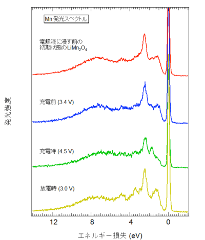 図3　マンガン軟X線発光分光法の結果