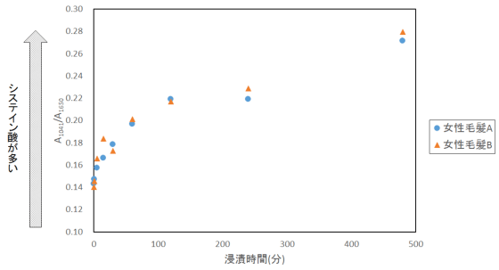 図1　過酸化水素浸漬時間に対するシステイン酸ピークの変化（FT-IR ATR法）