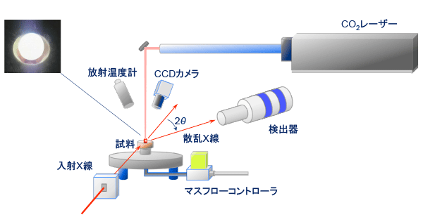 図1：SPring-8に整備された無容器ガス浮遊装置の模式図