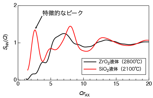 図2：SPring-8で行った2800℃における放射光高エネルギーX線回折実験と大規模第一原理分子動力学計算から導かれたZrO2液体とシリカ(SiO2)液体の回折データ