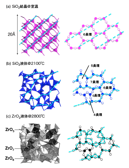 図3：SiO2結晶と大規模第一原理計算から得られたZrO2液体とSiO2液体の構造と模式図