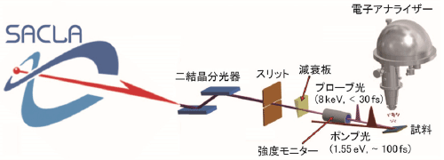 図1 SACLAで行ったtrHAXPES実験の計測系の模式図