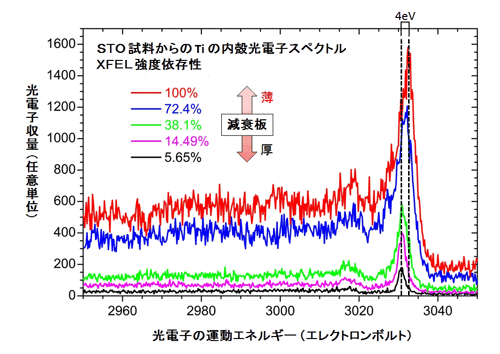 図3 STO試料からのチタンの内殻光電子スペクトルのXFEL強度依存性