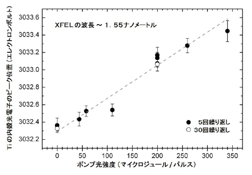 図4 STO試料からのチタンの内殻光電子スペクトルのピークシフトのポンプ光強度依存性