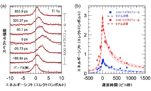 図5 チタンの内殻光電子スペクトルと空間電荷効果によるエネルギーシフトの時間依存性