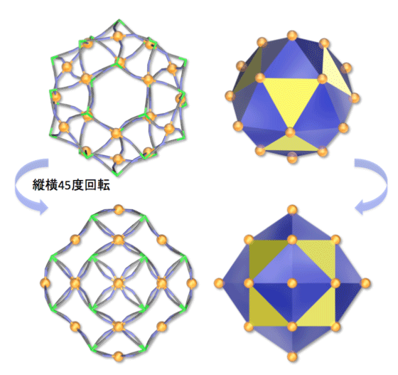 図2　磁性をもつ18個の3価のFe原子（橙色の丸で示す）が形成する中空構造の多面体の模式図。