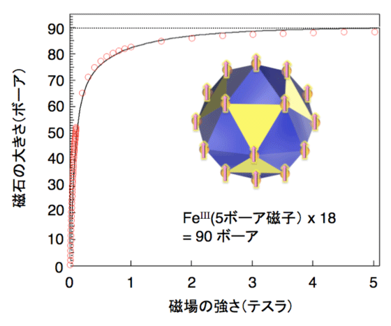 図3  Fe42核ナノクラスター分子の磁気特性と原子磁石の配置の模式図。