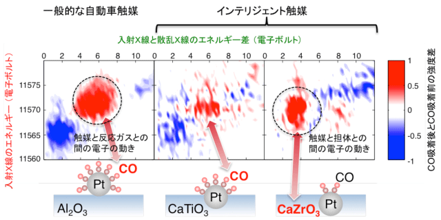 図1　一酸化炭素（CO）吸着効果を表す実験結果