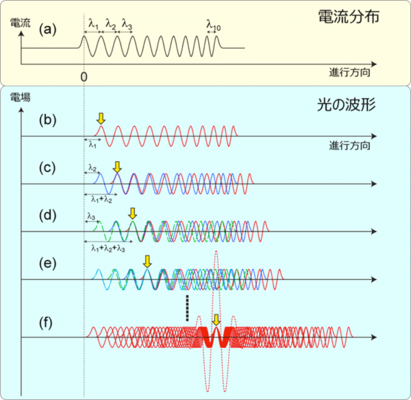 図2 単一サイクル光パルスの発生原理説明図。