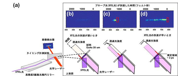 図2 考案した手法によるXFEL光と光学レーザー光の入射タイミング計測