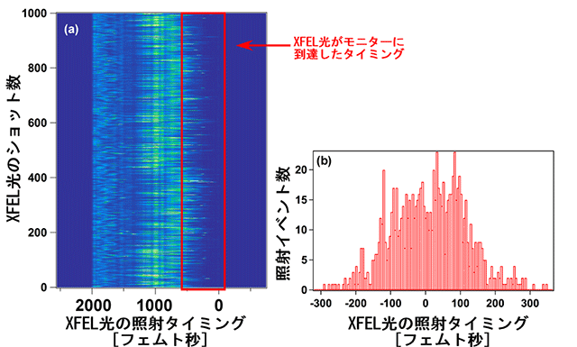 図3 考案した手法で計測したXFEL光と光学レーザー光の照射タイミング