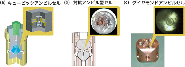 図１　１０万気圧級の高圧力が発生可能な圧力装置と試料室内の様子