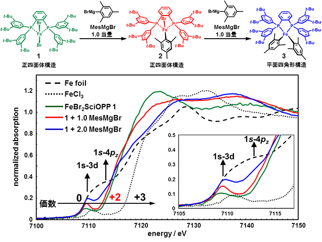 図2 FeBr2(SciOPP) 1 触媒とマグネシウム反応剤MesMgBrとの反応から生じる触媒中間体のXAFS分析