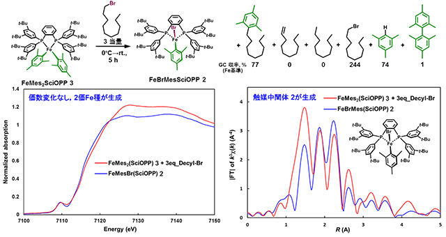 図５．触媒中間体FeMes2(SciOPP) 3と1-ブロモデカンのクロスカップリングの様子と，その反応溶液のXANESおよびEXAFSスペクトル