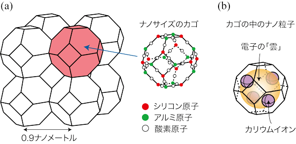 図１．(a)ゼオライトの一種であるソーダライト