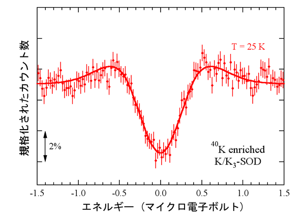 図２．放射光※２を用いる手法で初めて測定されたカリウム原子核（40K核）のメスバウアー吸収※１スペクトル。