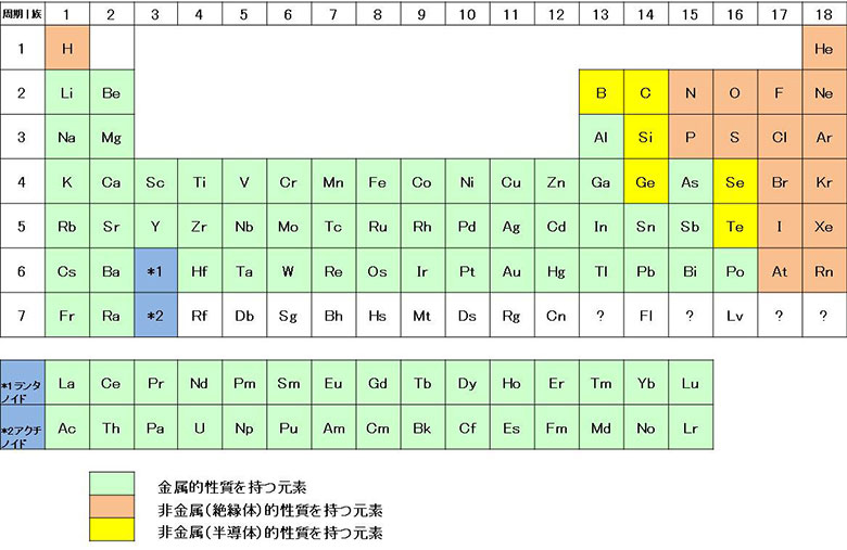 図１　周期律表