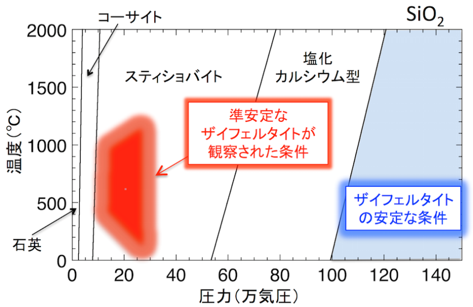 図１高圧下におけるシリカ鉱物の相関係。