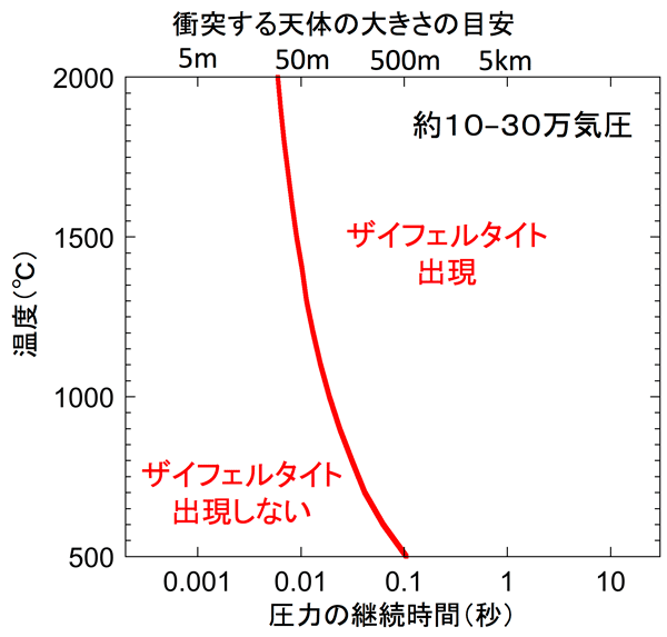 図2　実験結果をもとに推定した約10-30万気圧における準安定なザイフェルタイトの形成に必要な時間条件。