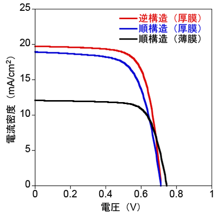 図1 PNTz4Tを発電層として用いたOPV素子の電流・電圧特性