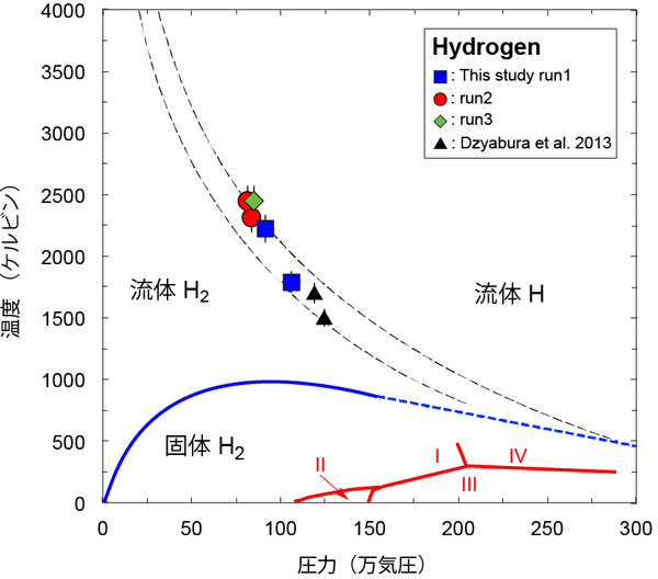 図２：高圧高温下における水素の状態図