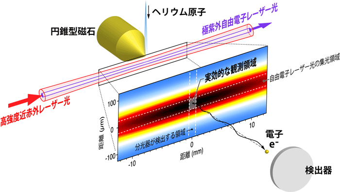 図１：焦点付近における近赤外レーザーパルスの光強度分布。