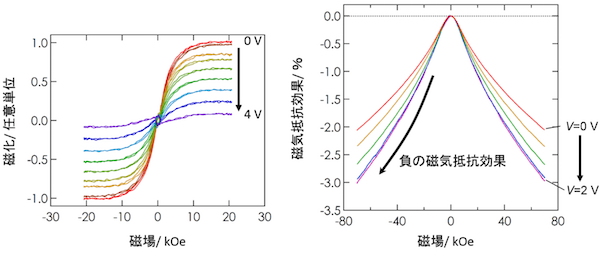図2.  Fe3O4 へのリチウムイオンの挿入量を変えた時の磁化-磁場曲線（左）と磁気抵抗効果（右）
