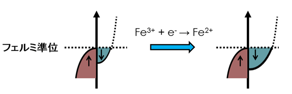 図3. Fe3O4 へのリチウムイオン挿入に伴う鉄イオンの還元（Fe3+ + e- → Fe2+）による電子構造の変化