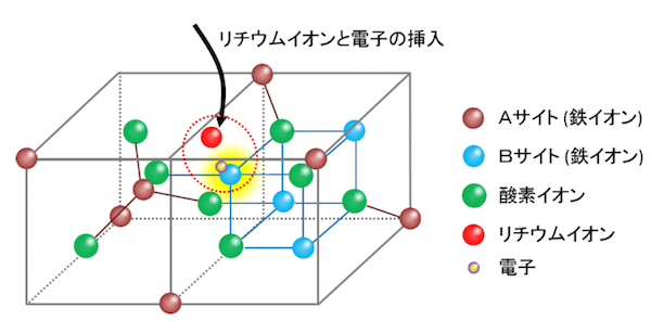 図4. Fe3O4   結晶構造内へリチウムイオンが挿入する過程の模式図