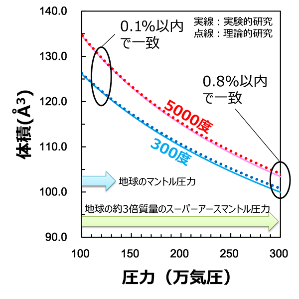 図３ ．本研究において決定した実験的状態方程式（実線）と理論的状態方程式（点線）から導かれる高温高圧下の体積の比較。