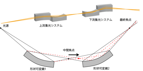 図2 構築した集光光学系