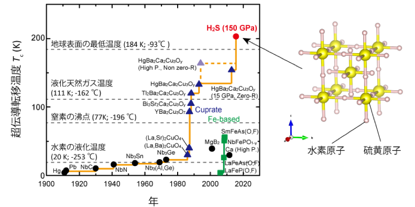 世界初！-70℃の高温超伝導体の結晶構造を解明 -室温超伝導体実現に ...