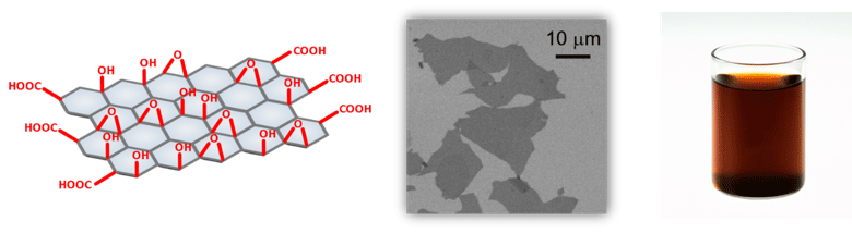 図1．（左から）酸化グラフェンのモデル構造、走査型電子顕微鏡写真、分散液の写真。