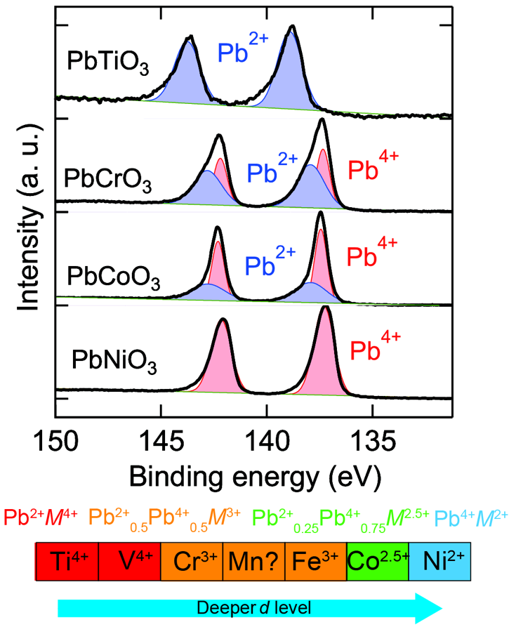 図２　PbMO3（M=Ti, Cr, Co, Ni）の硬X線光電子分光（HAXPES）スペクトル
