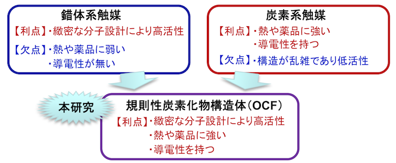 図3　従来の錯体系触媒および炭素系触媒と、OCFの触媒としての比較
