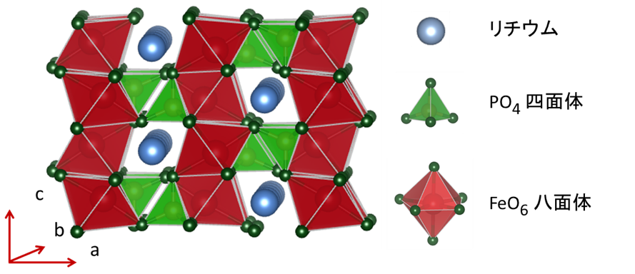 図２ 正極材料物質：オリビン型リン酸鉄リチウムの結晶構造