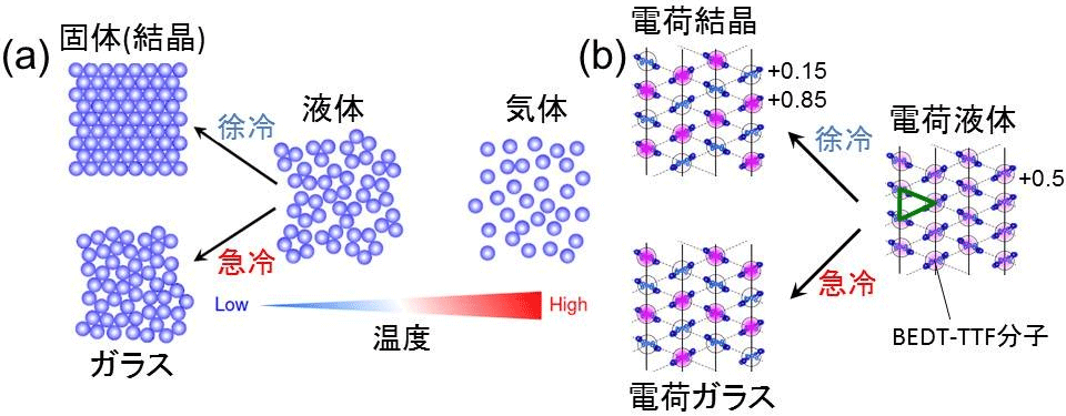 なぜ固体中の電子はガラス化するのか?その謎を初解明 自然界に現れる