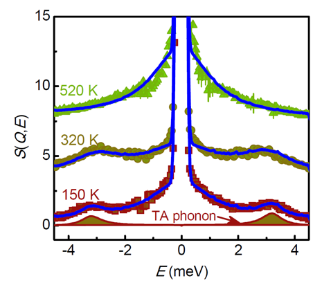 図2　層状結晶化合物AgCrSe2の中性子非弾性散乱スペクトルの温度依存性