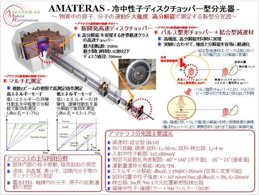 冷中性子ディスクチョッパー分光器AMATERAS