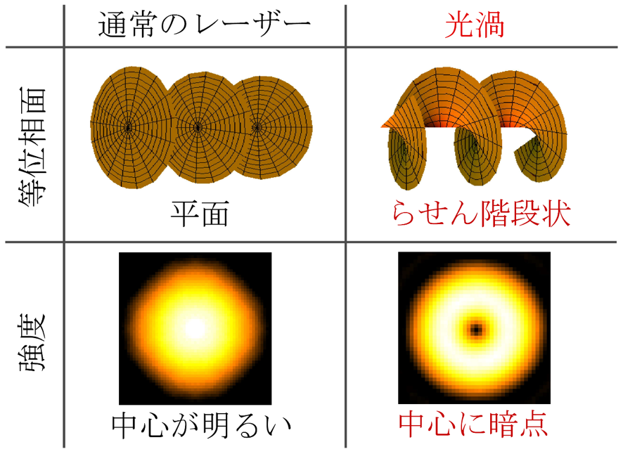 図1 通常のレーザー光と光渦ビームの違い