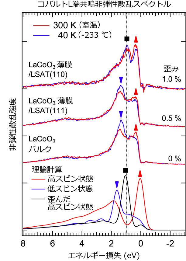 図2 ：コバルトL端の共鳴軟X線非弾性散乱スペクトル。