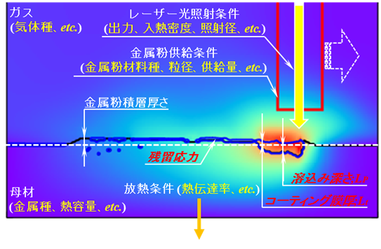 図１　レーザーコーティング加工に影響を及ぼすレーザー照射条件などのパラメータ