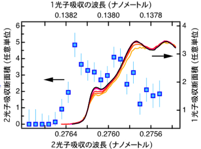 図　測定したX線2光子吸収スペクトル（青四角）とX線１光子吸収スペクトル（実線）