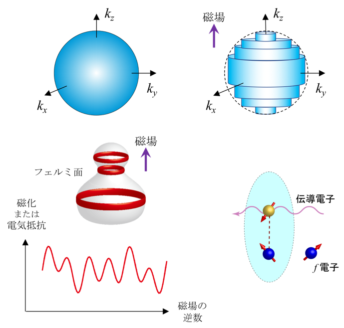 図2：（左上）ゼロ磁場でのフェルミ面。